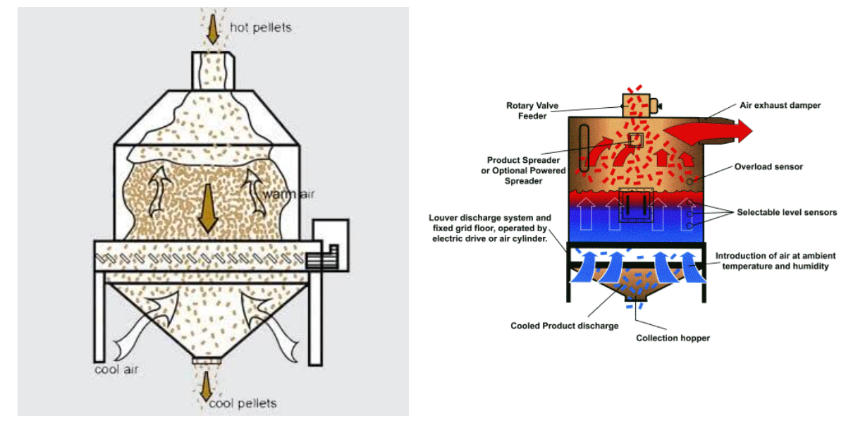 Pellet Machine Cooler Pellet Machine Cooler